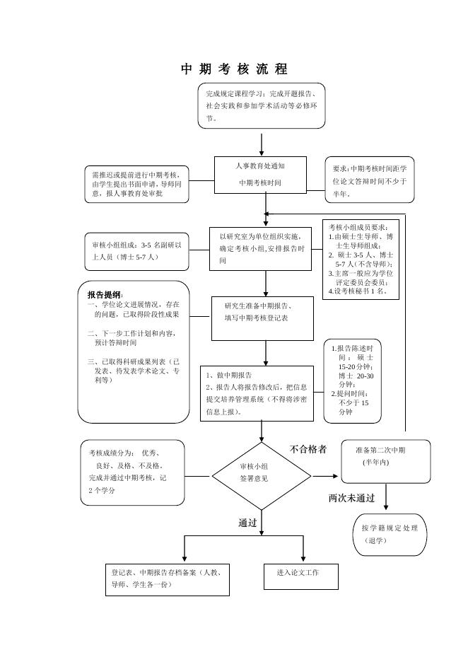 中期考核流程.pdf
