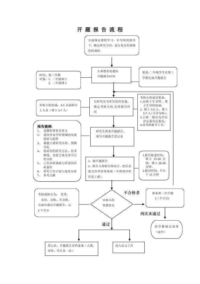 开题报告流程.pdf