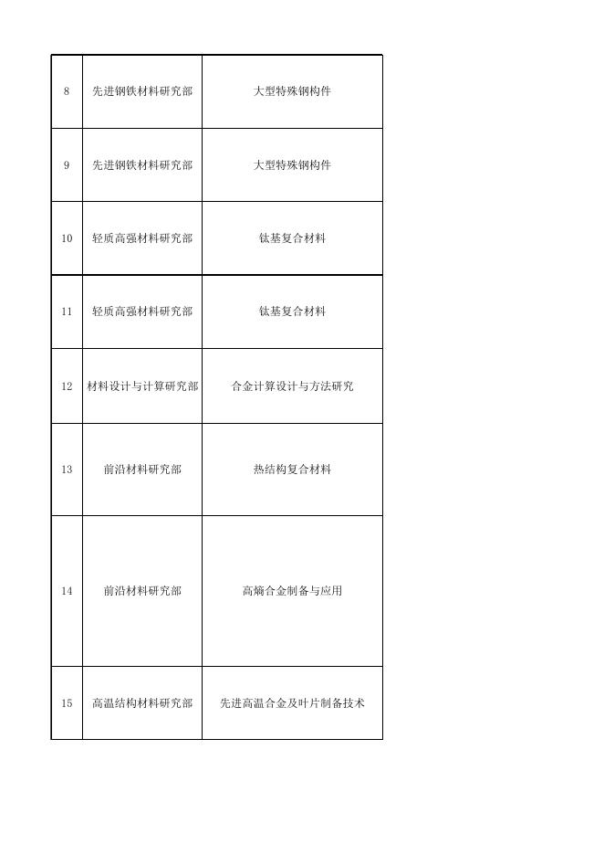 中科院金属所2023年劳务派遣岗位列表（科研部门）-20231016更新.xlsx