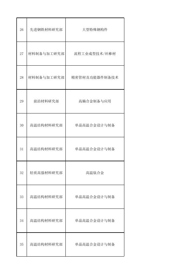 中科院金属所2023年劳务派遣岗位列表（科研部门）-20231016更新.xlsx