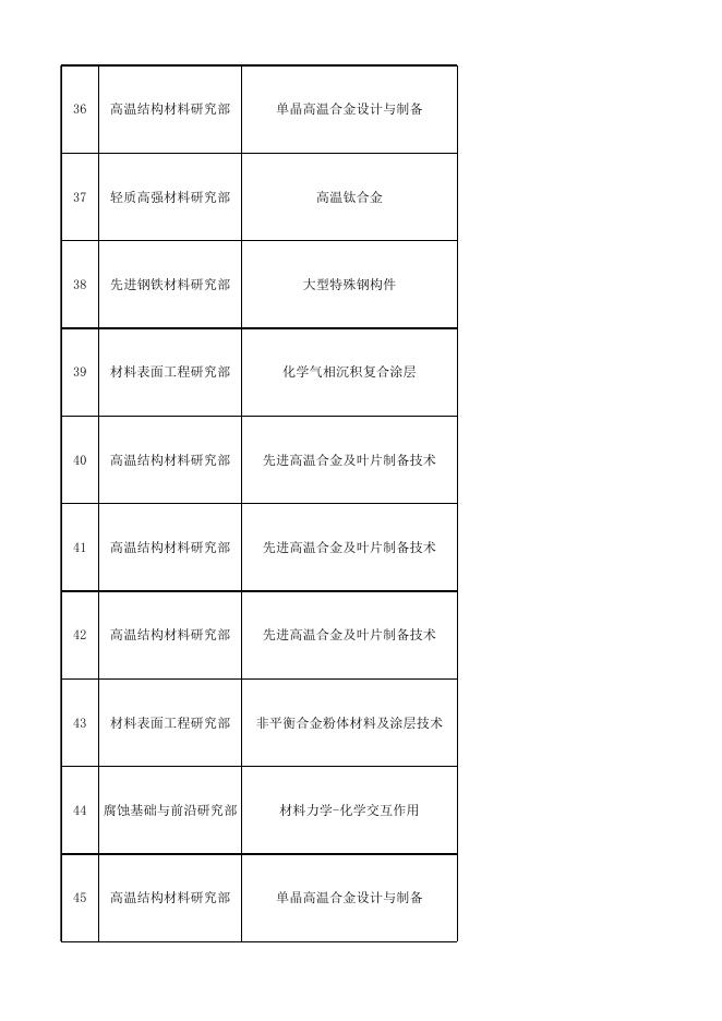 中科院金属所2023年劳务派遣岗位列表（科研部门）-20231016更新.xlsx