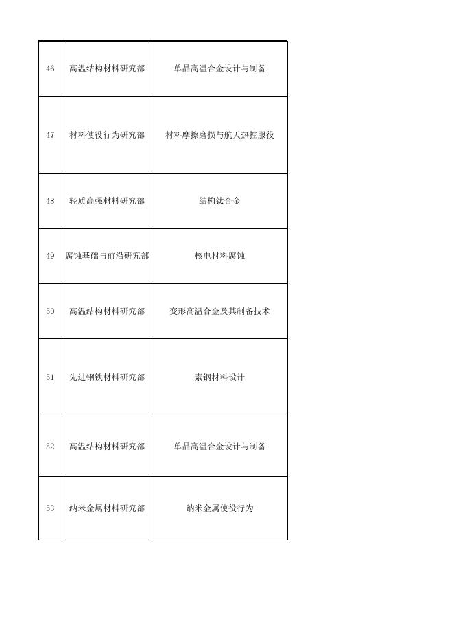 中科院金属所2023年劳务派遣岗位列表（科研部门）-20231016更新.xlsx