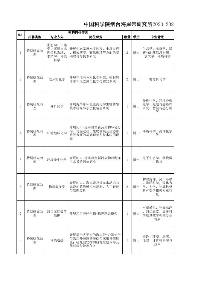 1.2023-2024年特别助理招聘岗位及条件要求.xlsx