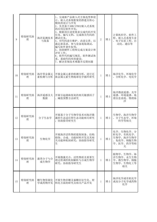 1.2023-2024年特别助理招聘岗位及条件要求.xlsx