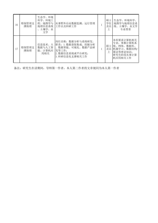 1.2023-2024年特别助理招聘岗位及条件要求.xlsx