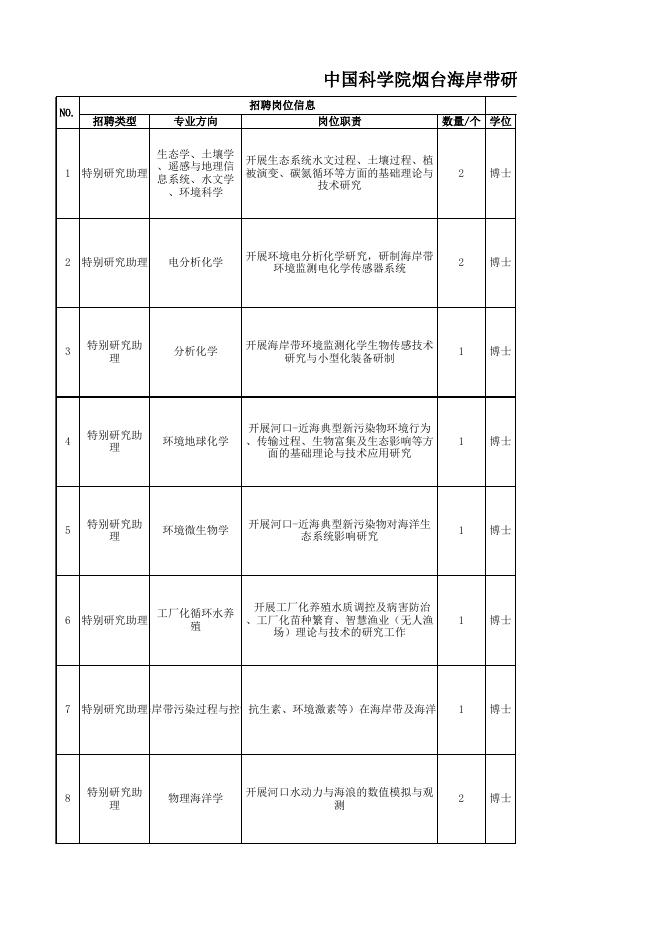 1.2023年第二批特别研究助理招聘岗位及条件要求.xlsx