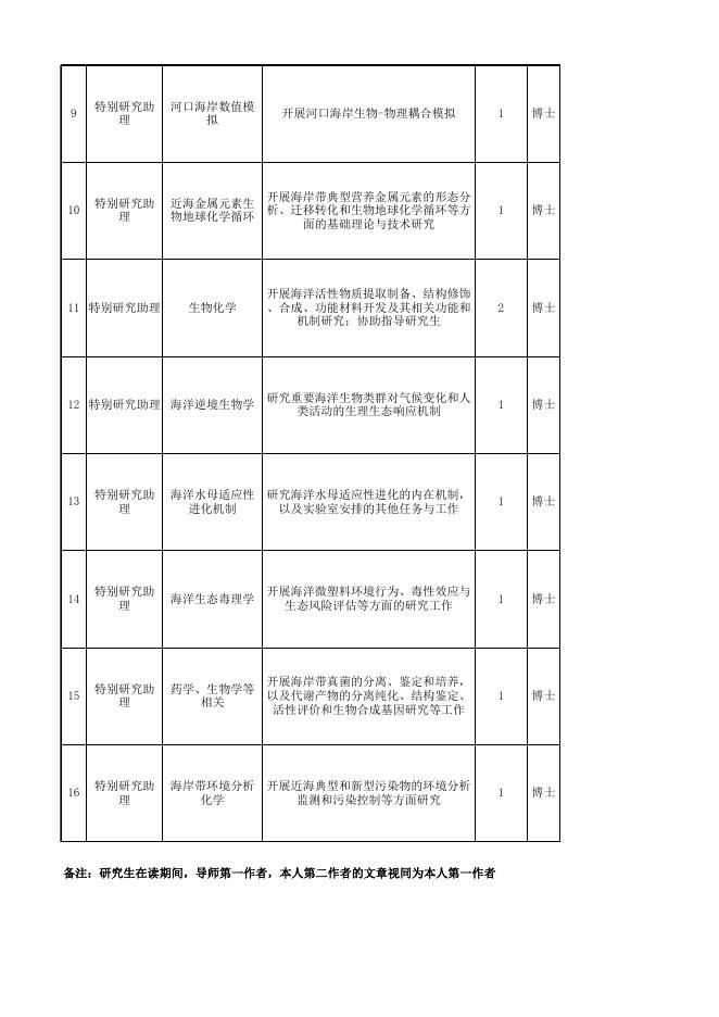 1.2023年第二批特别研究助理招聘岗位及条件要求.xlsx