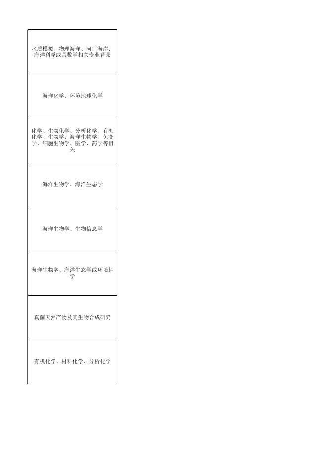 1.2023年第二批特别研究助理招聘岗位及条件要求.xlsx