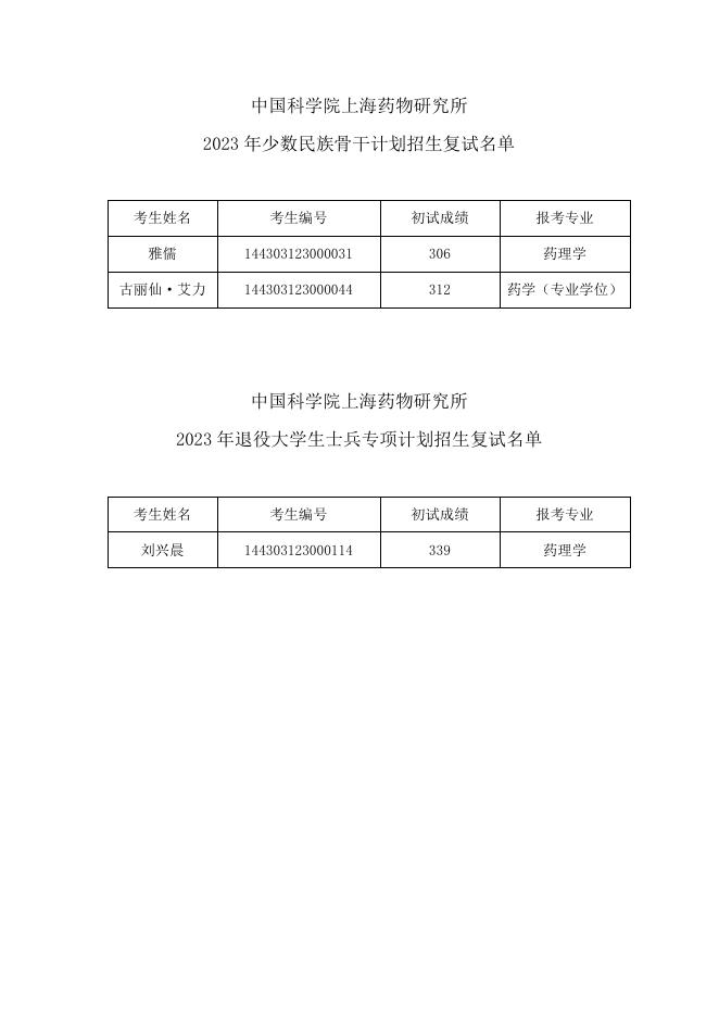中国科学院上海药物研究所2023年少数民族骨干计划、退役大学生士兵专项计划招生复试名单.pdf