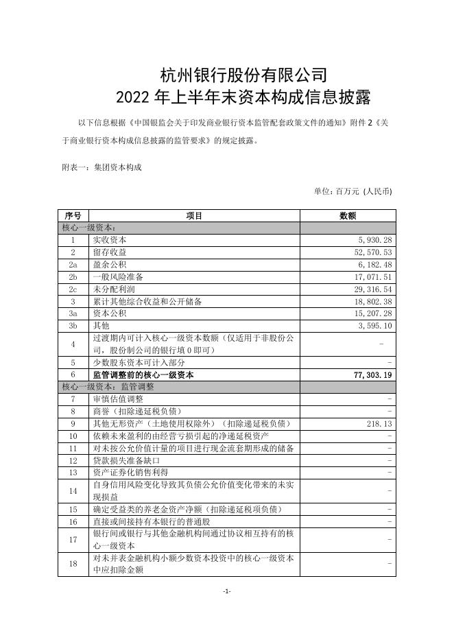 杭州银行股份有限公司2022年上半年末资本构成信息披露.pdf