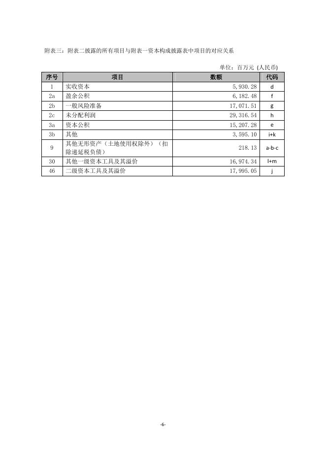 杭州银行股份有限公司2022年上半年末资本构成信息披露.pdf