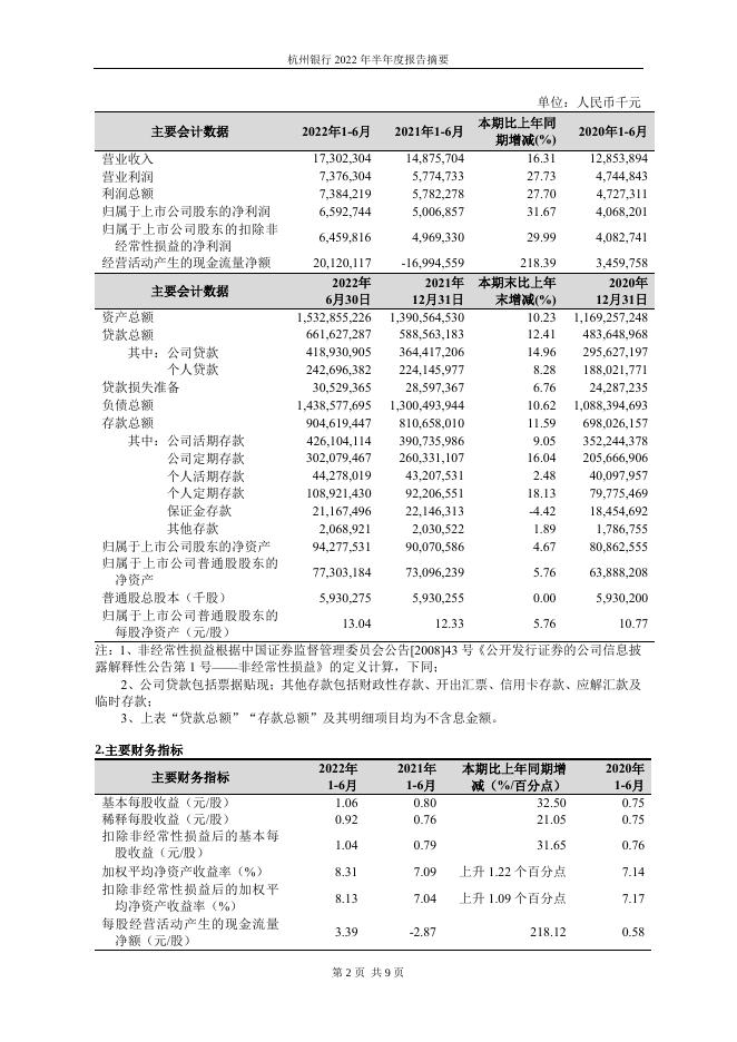 杭州银行2022年半年度报告摘要.pdf
