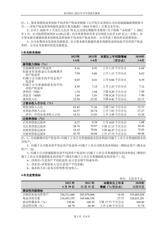 杭州银行2022年半年度报告摘要.pdf