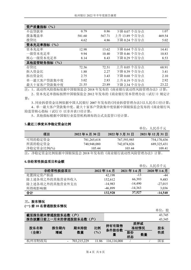杭州银行2022年半年度报告摘要.pdf