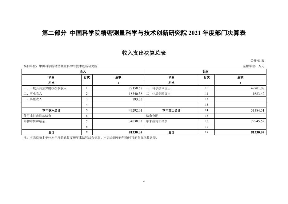 中国科学院精密测量科学与技术创新研究院2021年度部门决算.pdf