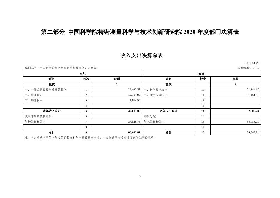 中国科学院精密测量科学与技术创新研究院2020年度部门决算.pdf