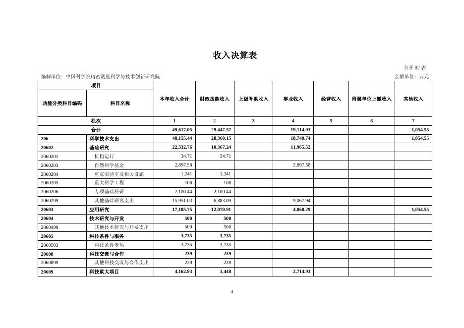 中国科学院精密测量科学与技术创新研究院2020年度部门决算.pdf