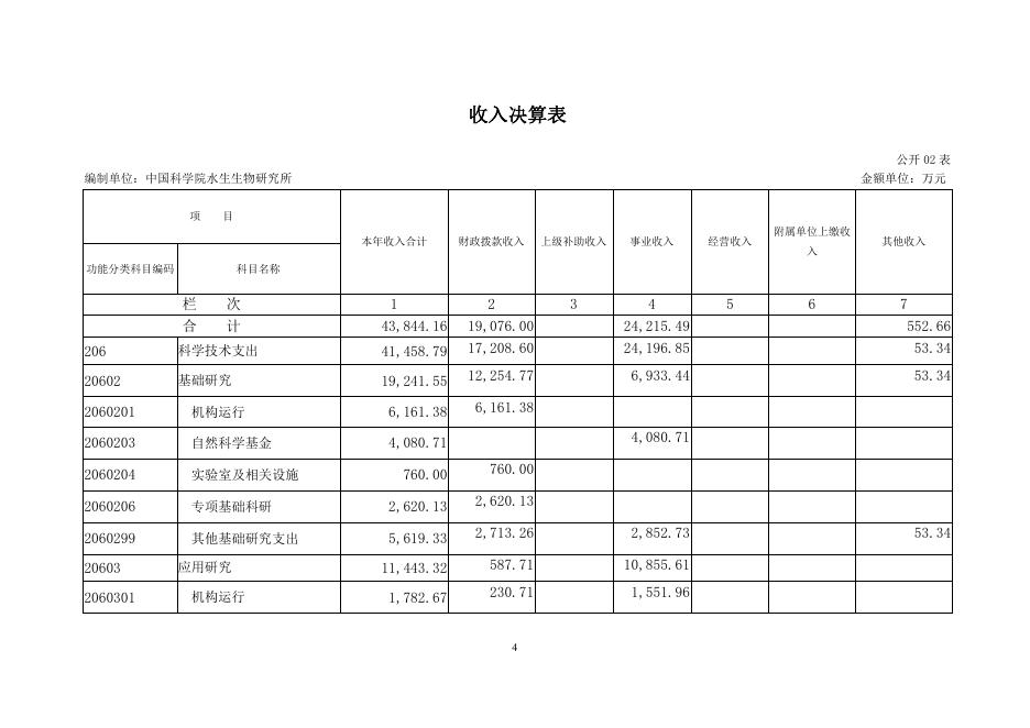中国科学院水生生物研究所2022年度部门决算.pdf