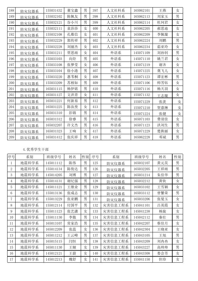 点击下载附件:2016-2017学年优秀学生个人和先进班集体名单.xls