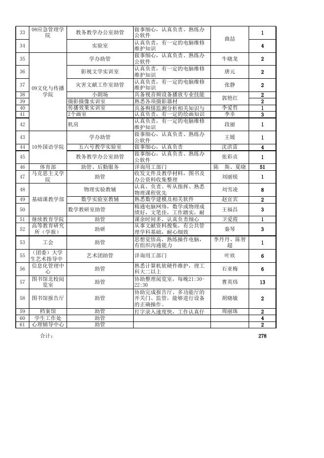 点击下载附件:附件1:2019年春季学期校内勤工助学固定岗位.xls