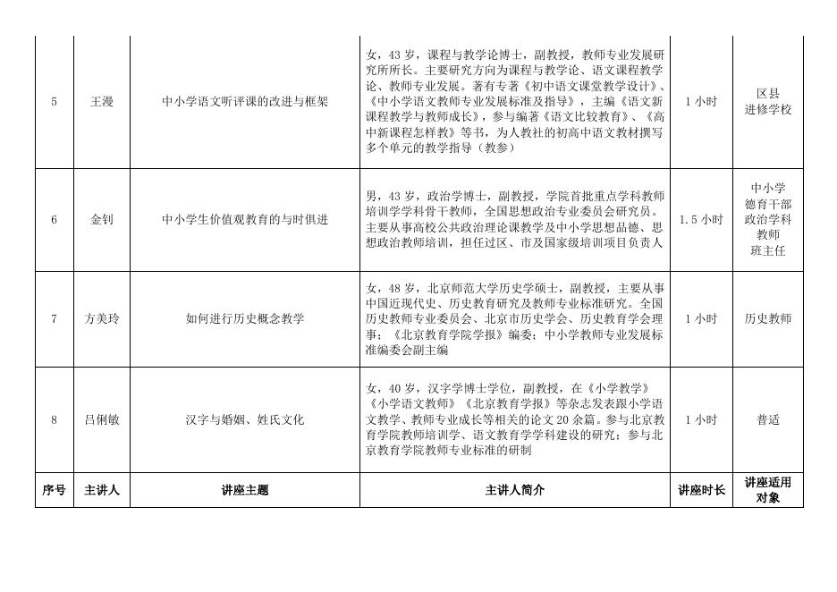 北京教育学院回馈社会公益讲座名单(第一批).doc