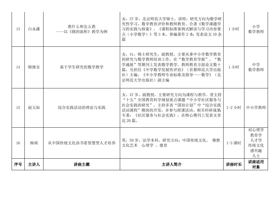北京教育学院回馈社会公益讲座名单(第一批).doc