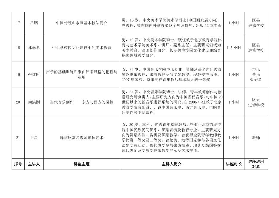 北京教育学院回馈社会公益讲座名单(第一批).doc