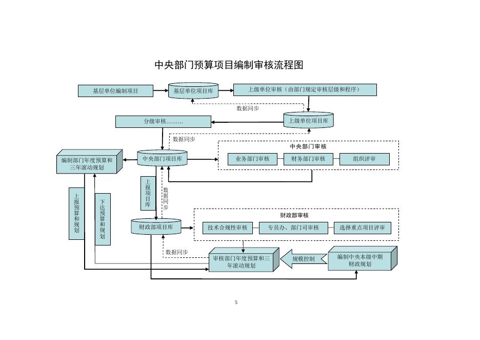 关于加强和改进中央部门项目支出预算管理的通知.doc