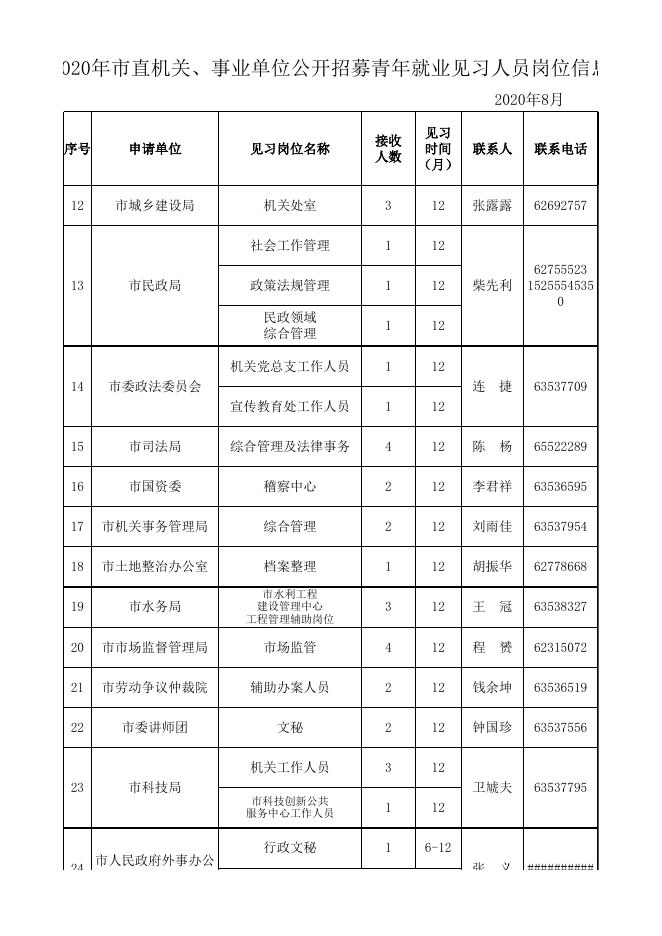 1、2020年市直机关、事业单位青年就业见习岗位信息.xls