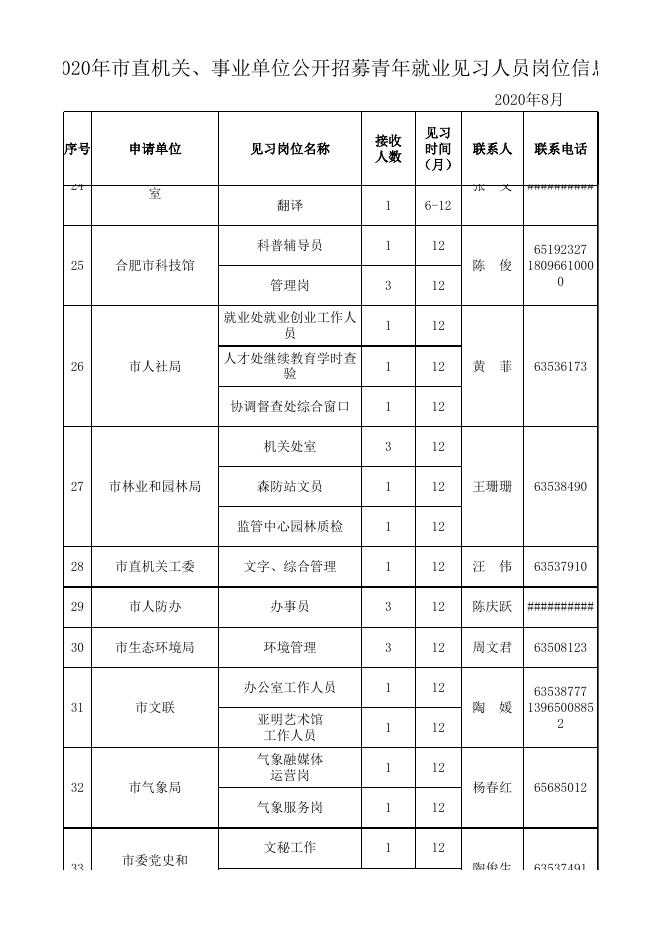 1、2020年市直机关、事业单位青年就业见习岗位信息.xls