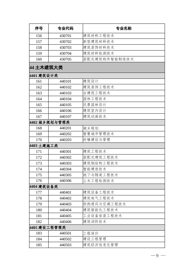 关于做好2022年拟招生专业设置备案工作的通知-通知公告 - 安徽合肥财经职业学院-专注于人工智能制造职高,直播电商职业大专招生.docx