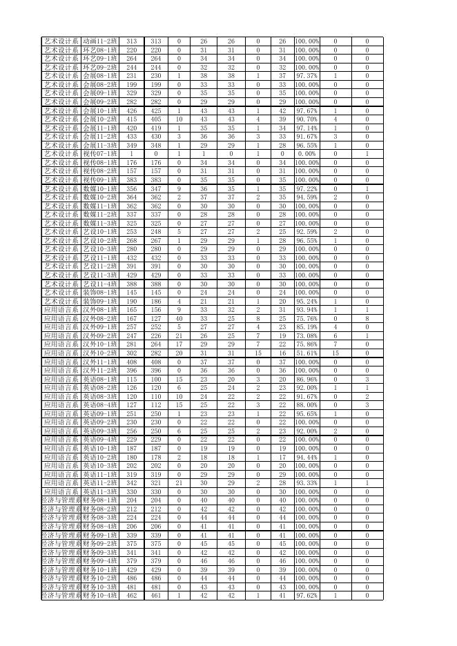 北京工业大学耿丹学院各行政班学生网上参评统计表.xls