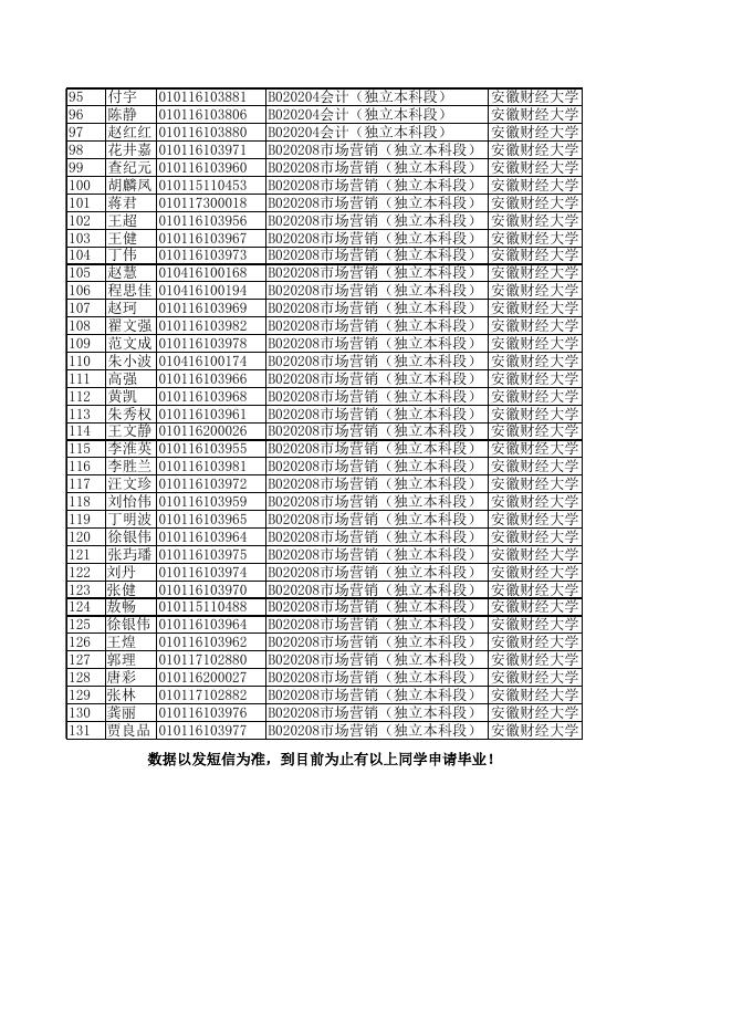 合肥财经职业学院自考学习服务中心2018年下半年毕业申请工作-学院动态 - 安徽合肥财经职业学院-专注于人工智能制造职高,直播电商职业大专招生.xls