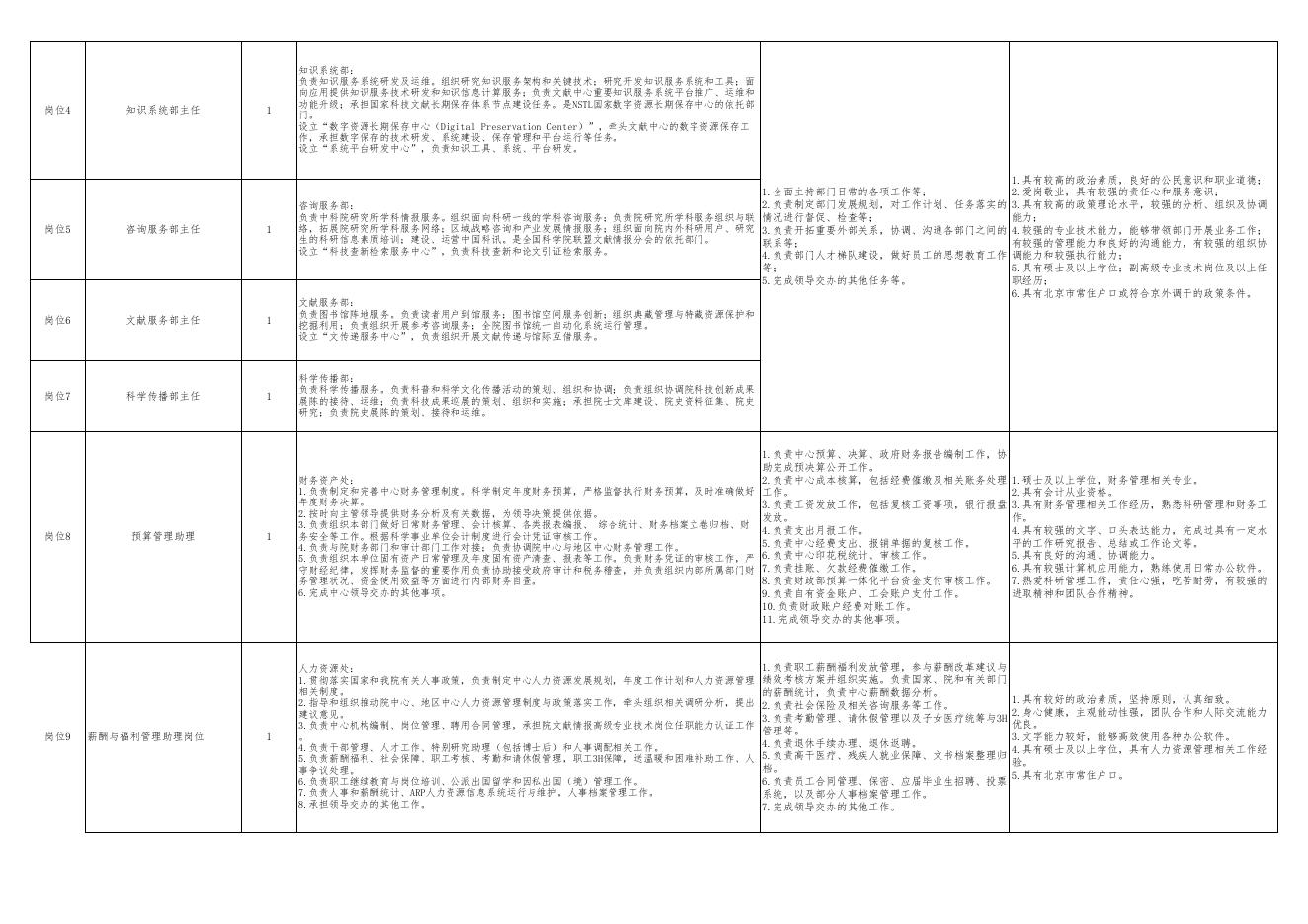 附件1:招聘岗位职责、招聘部门职能及任职条件.xlsx