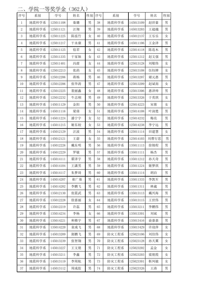 点击下载附件:附件1:2015年度学院奖学金名单.xls