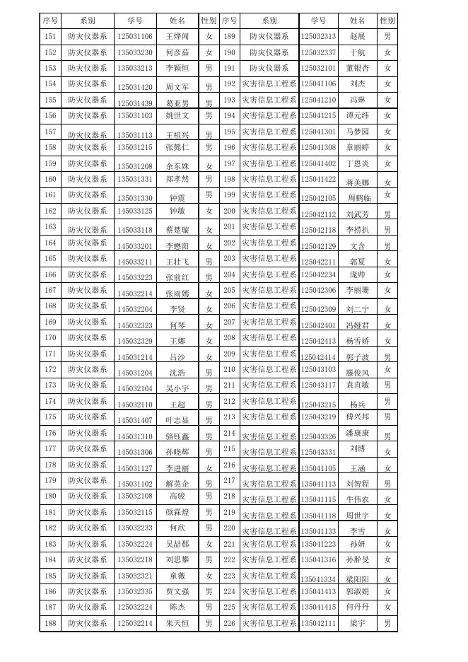 点击下载附件:附件1:2015年度学院奖学金名单.xls