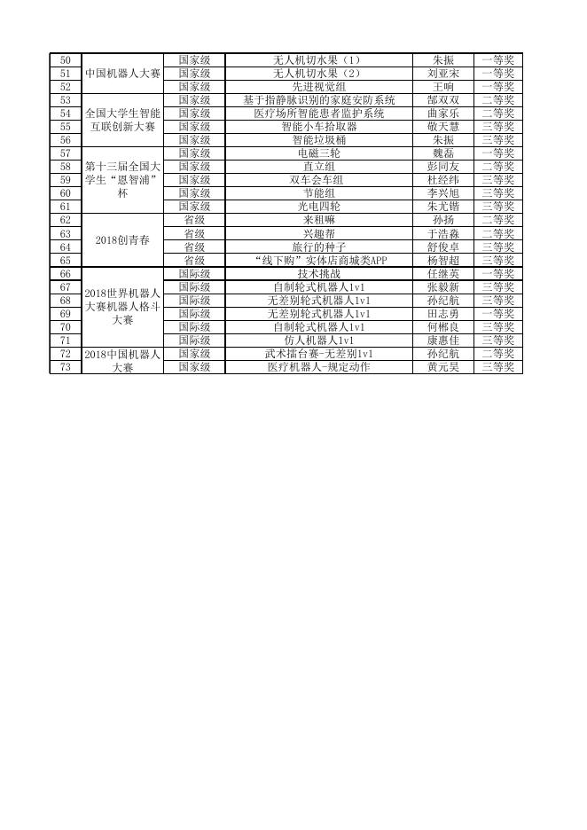 2017-2018电子科学与控制工程学院创新创业成果统计.xlsx