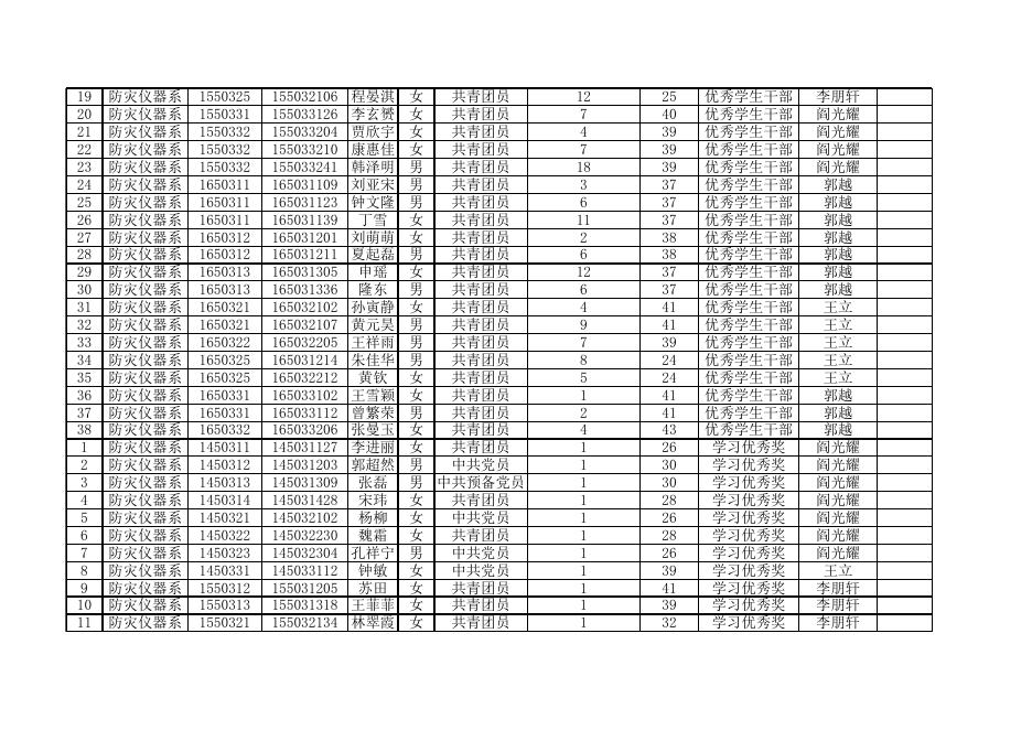 防灾科技学院 2016-2017学年优秀学生评选情况统计表--防灾仪器系.xlsx