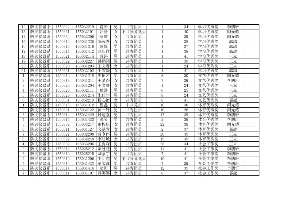 防灾科技学院 2016-2017学年优秀学生评选情况统计表--防灾仪器系.xlsx