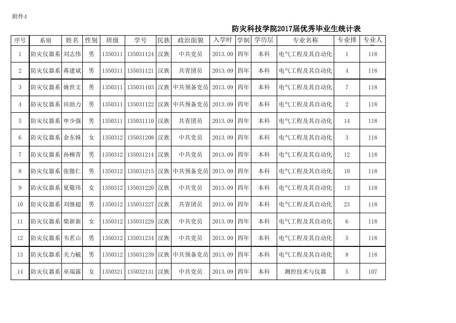 2017届部分优秀毕业生统计表（无电3和通信）.xls
