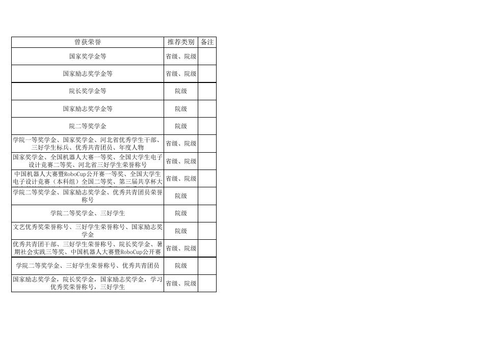 2017届部分优秀毕业生统计表（无电3和通信）.xls