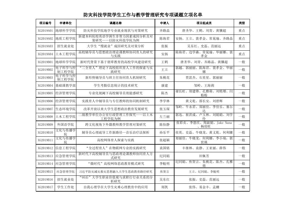 2019年防灾科技学院学生工作与教学管理研究专项课题立项名单.xls