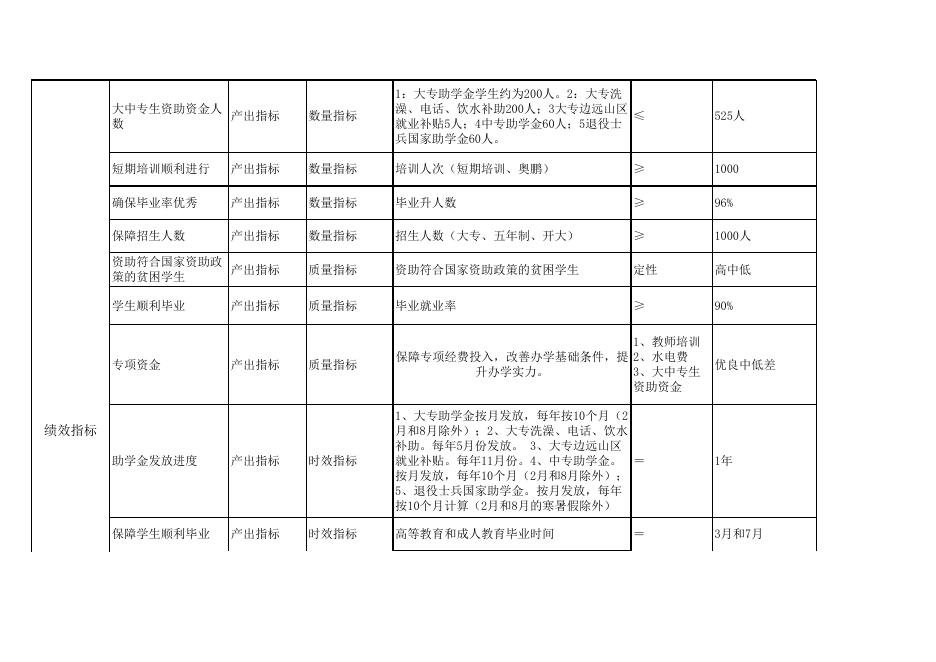 13.部门预算项目支出绩效目标申报表.xlsx