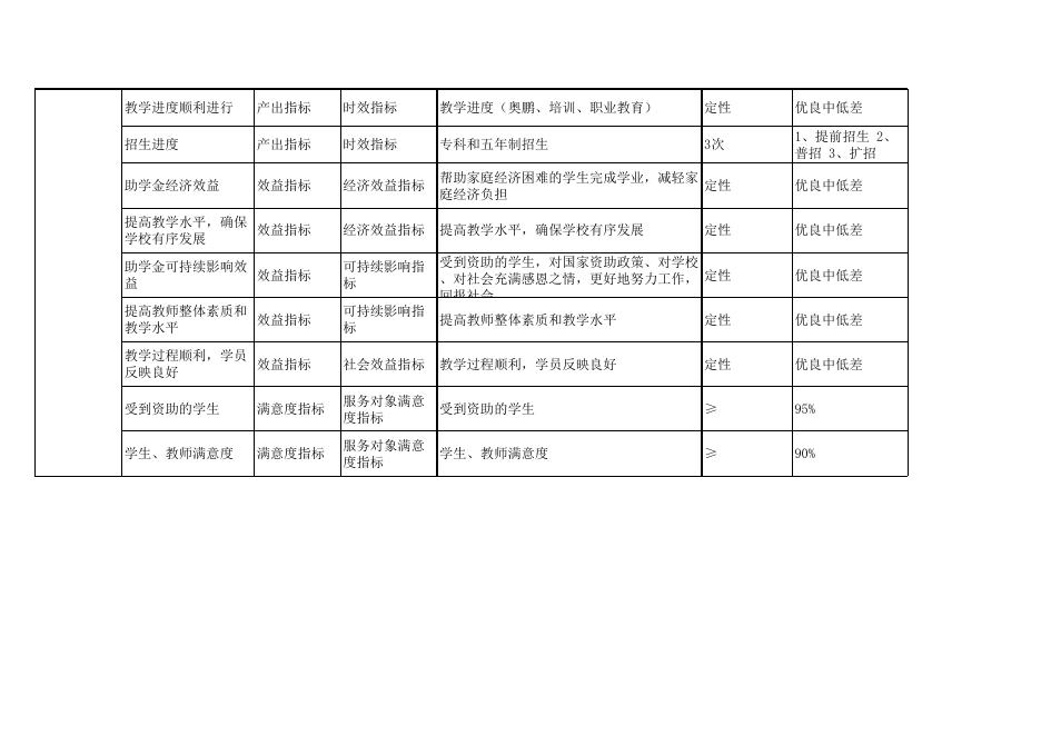 13.部门预算项目支出绩效目标申报表.xlsx