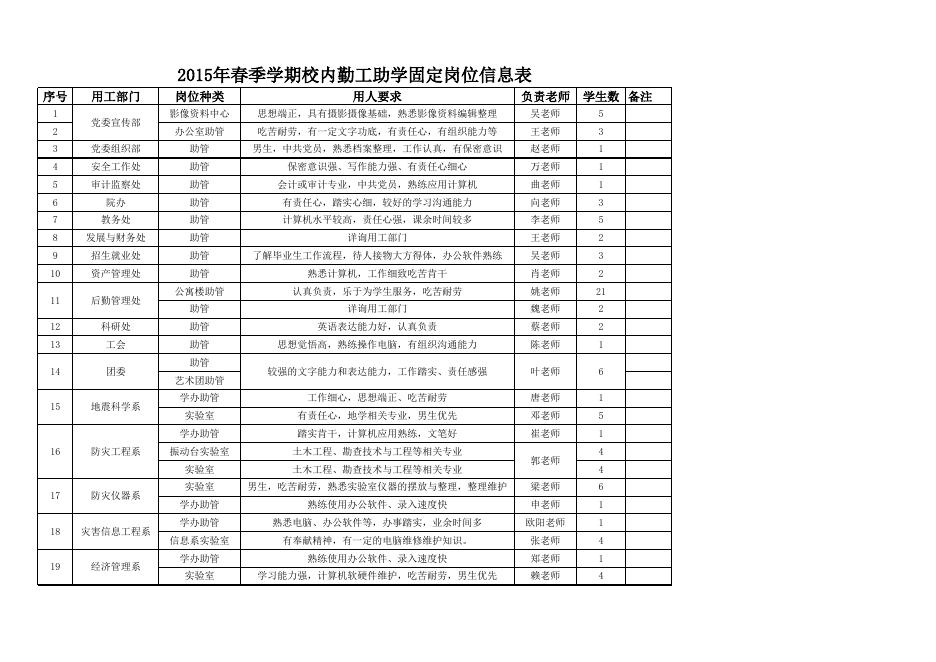 点击下载附件：附件1：2015年公布勤工助学岗位 - 副本.xls