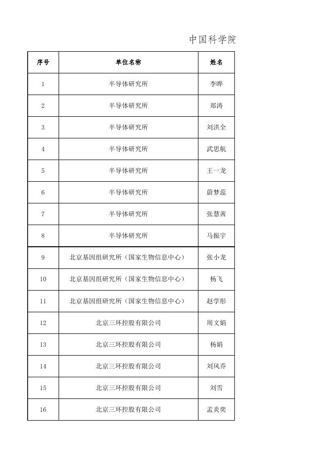 中国科学院2022年度京区事、企业单位接收高校毕业生人选名单.xls