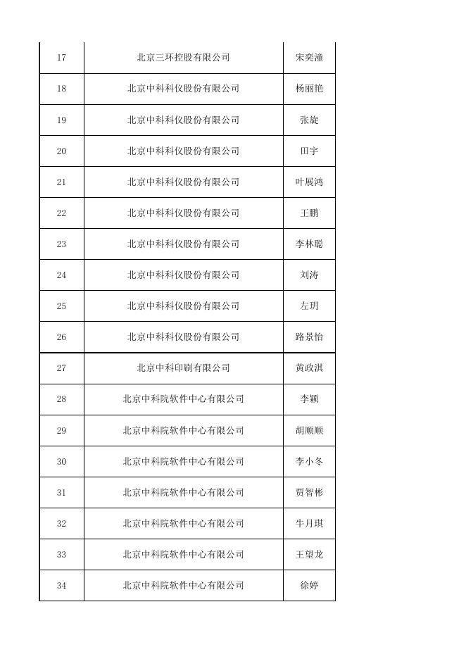 中国科学院2022年度京区事、企业单位接收高校毕业生人选名单.xls