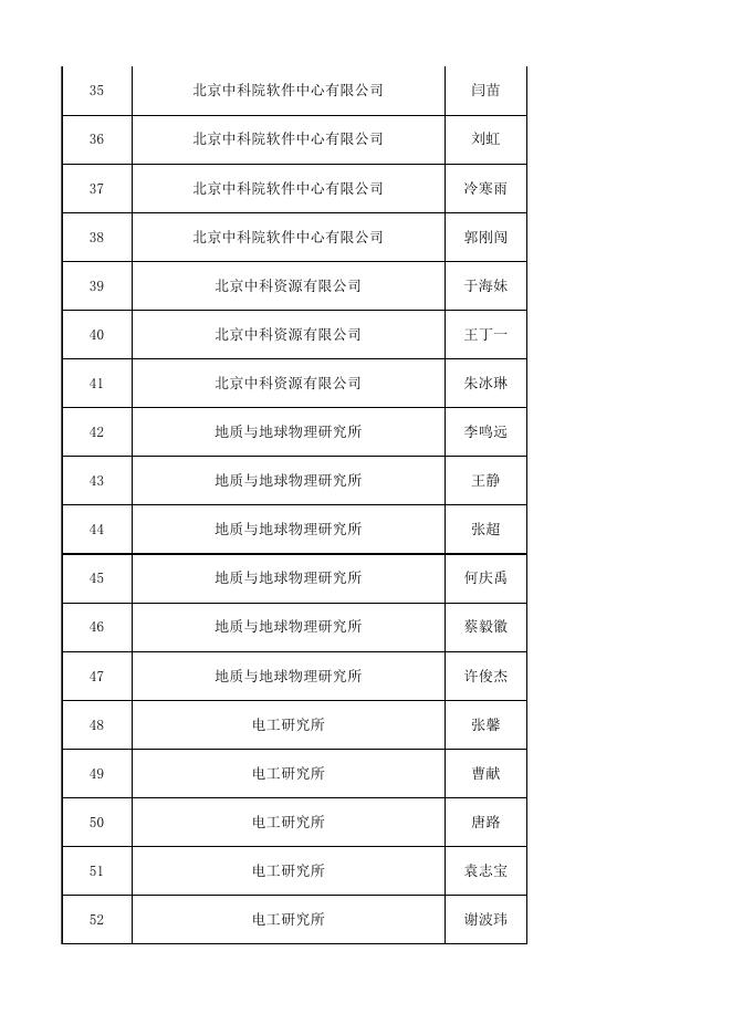 中国科学院2022年度京区事、企业单位接收高校毕业生人选名单.xls