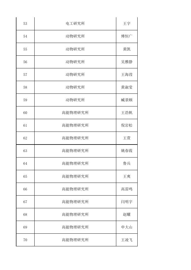 中国科学院2022年度京区事、企业单位接收高校毕业生人选名单.xls