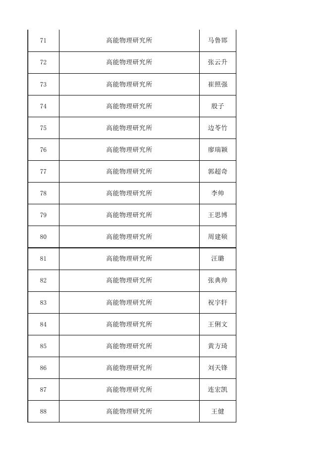 中国科学院2022年度京区事、企业单位接收高校毕业生人选名单.xls